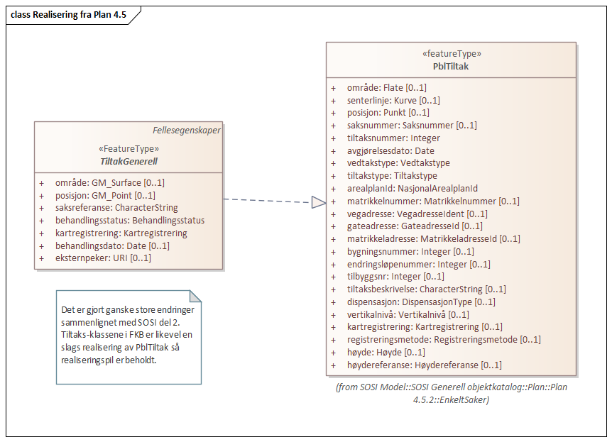 Diagram med navn Realisering fra Plan 4.5 som viser UML-klasser beskrevet i teksten nedenfor.